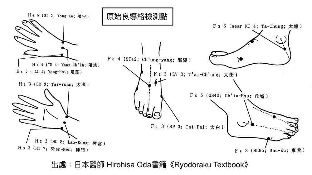 原始良導絡檢測法的檢測穴道