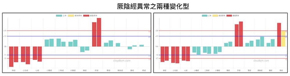 厥陰經異常時常見的兩種變化型