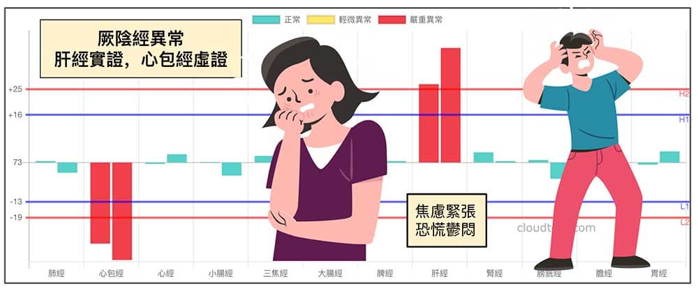 厥陰經異常時,很容易出現緊張焦慮心情鬱悶
