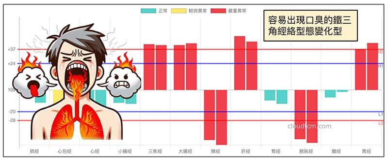 鐵三角經絡型態化熱容易產生口臭