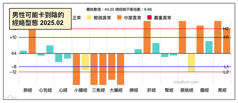 男性可能卡到陰的經絡型態