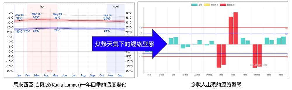 馬來西亞一年四季溫度一致,經絡型態也一致