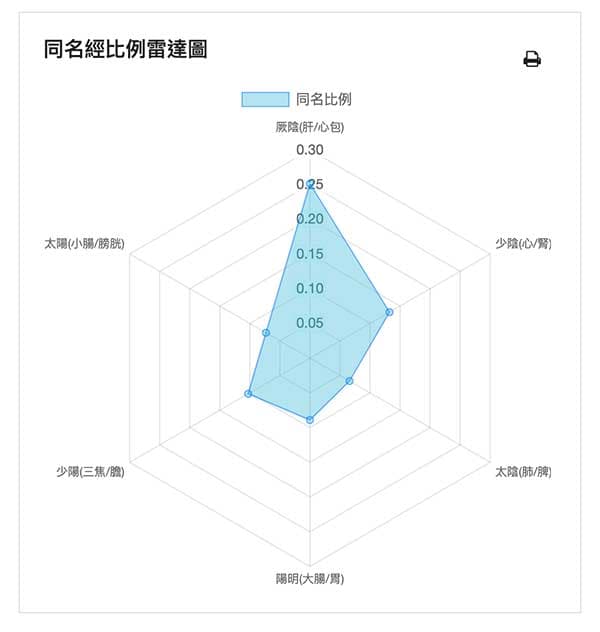 透過同名經比例雷達圖，可以快速看出同名經的能量差異