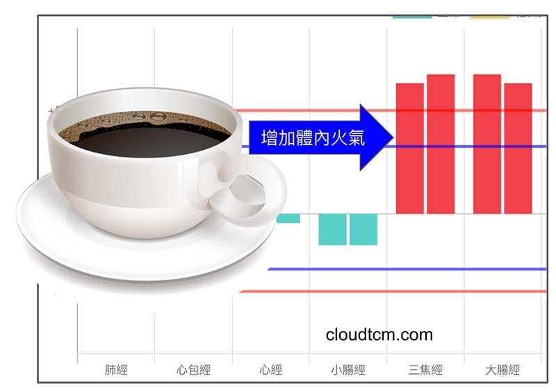 喝咖啡增強三焦經與大腸經的能量