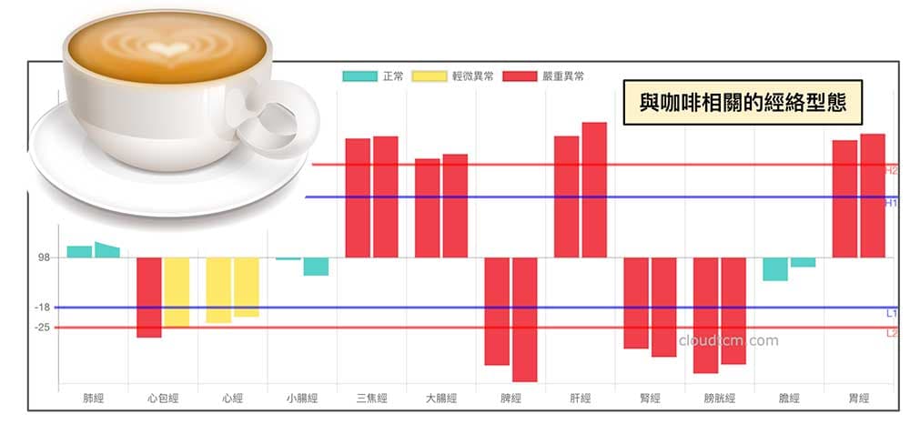 與咖啡相關的經絡型態
