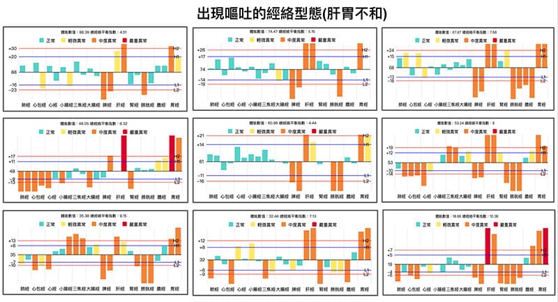 肝胃不和造成嘔吐常見的經絡型態