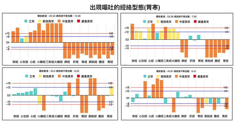 胃寒出現嘔吐的經絡型態