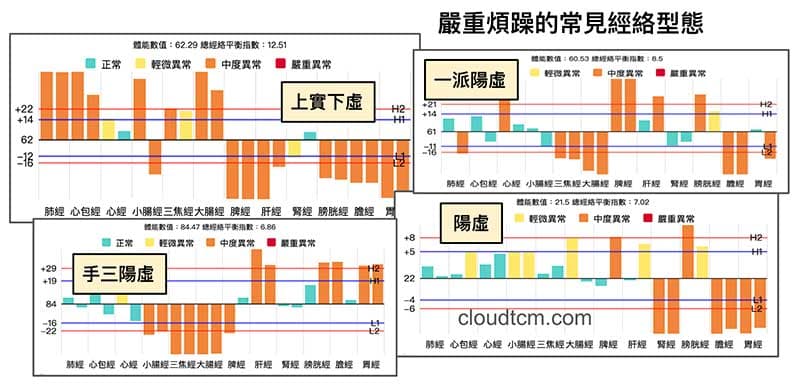 體內陰寒的人,很容易感到煩躁的經絡型態