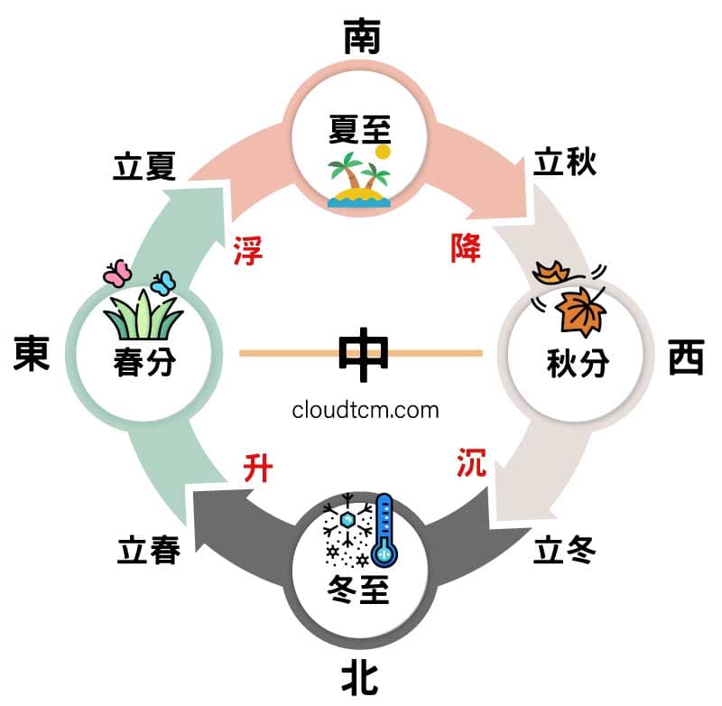 一年四季的「升浮降沉」圓運動模式