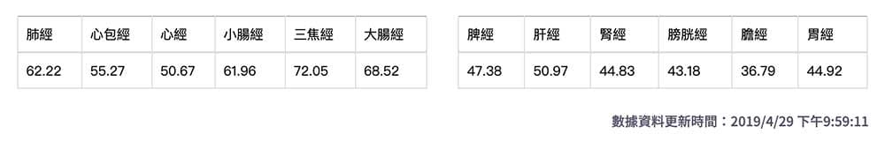 基於大量數據的經絡數值