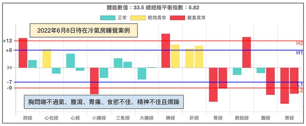 寒性陽虛體質的人睡在冷氣房案例