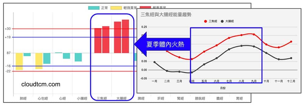 夏季三焦經大腸經實證