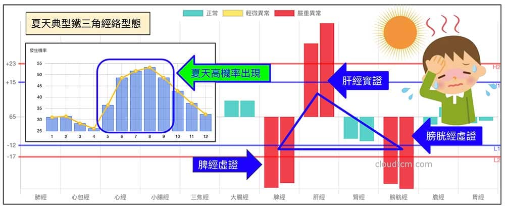 進入夏季容易中暑的基本模型