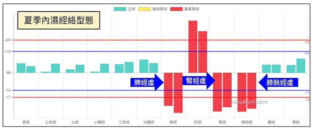 夏季常見的經絡型態,很容易出現「內濕」現象