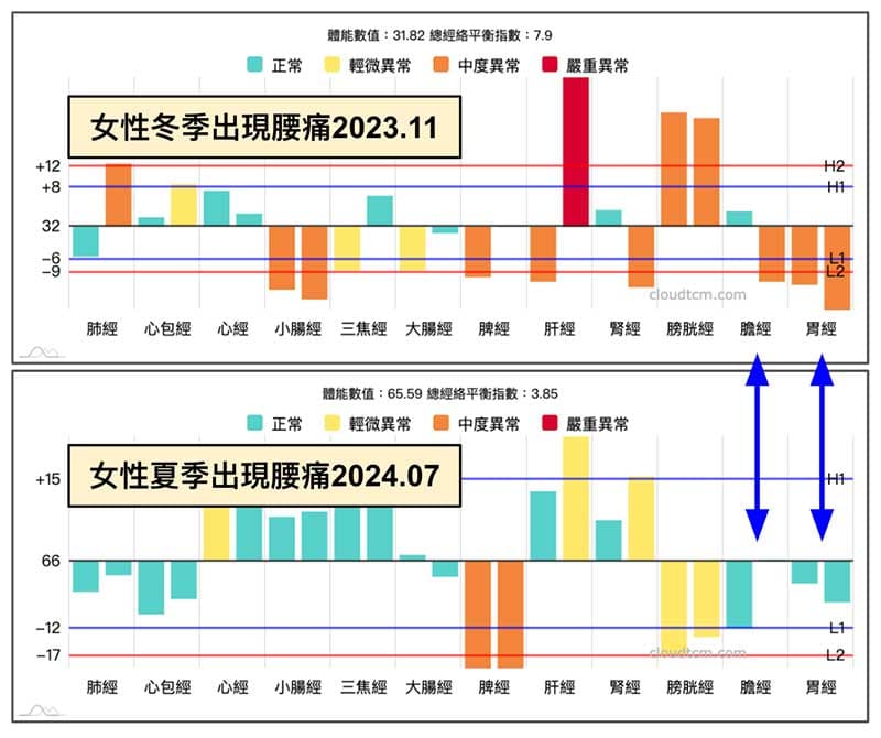 膽經胃經能量恢復正常,在過程中也會出現腰痛