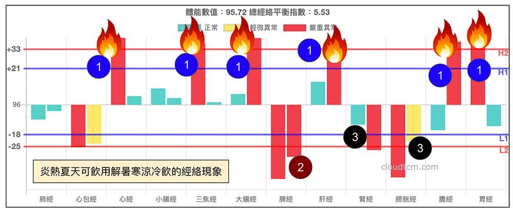 在炎熱夏天裡，需要喝解暑冷飲的經絡現象具備三種特質