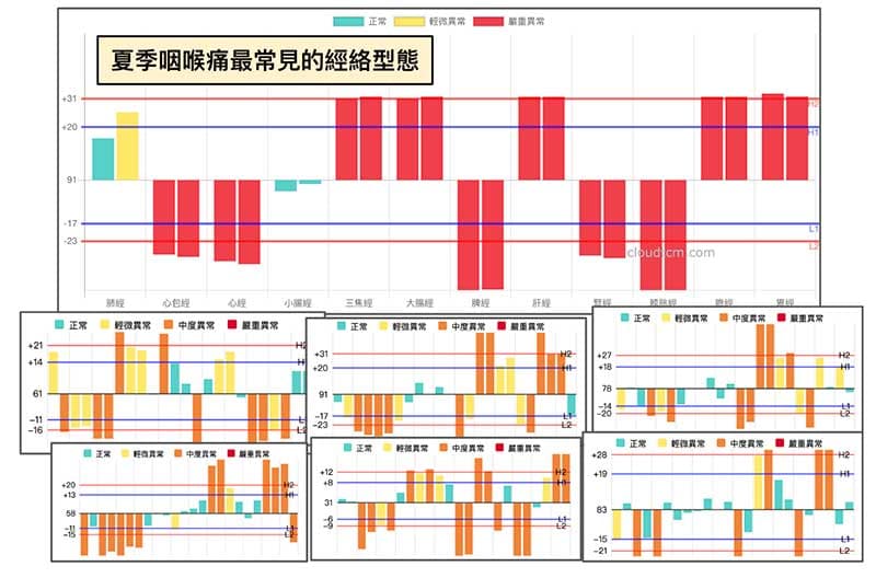 2024年炎熱夏季出現喉嚨痛,最常見的經絡型態