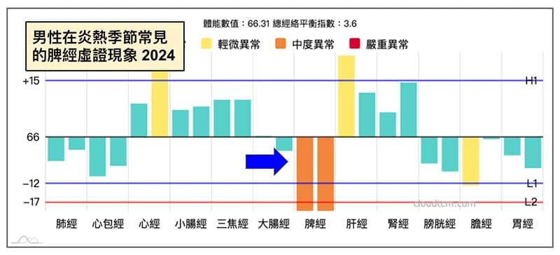 某男性會員,每年在夏季很容易只出現單純脾經虛證