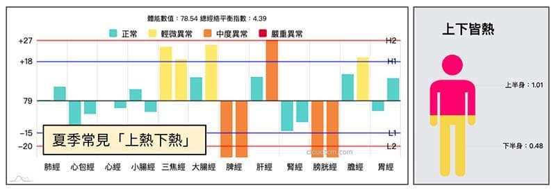 夏季常見「上熱下熱」的鐵三角經絡型態