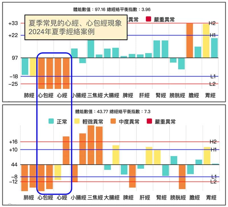 夏季常見的心經、心包經虛證經絡現象