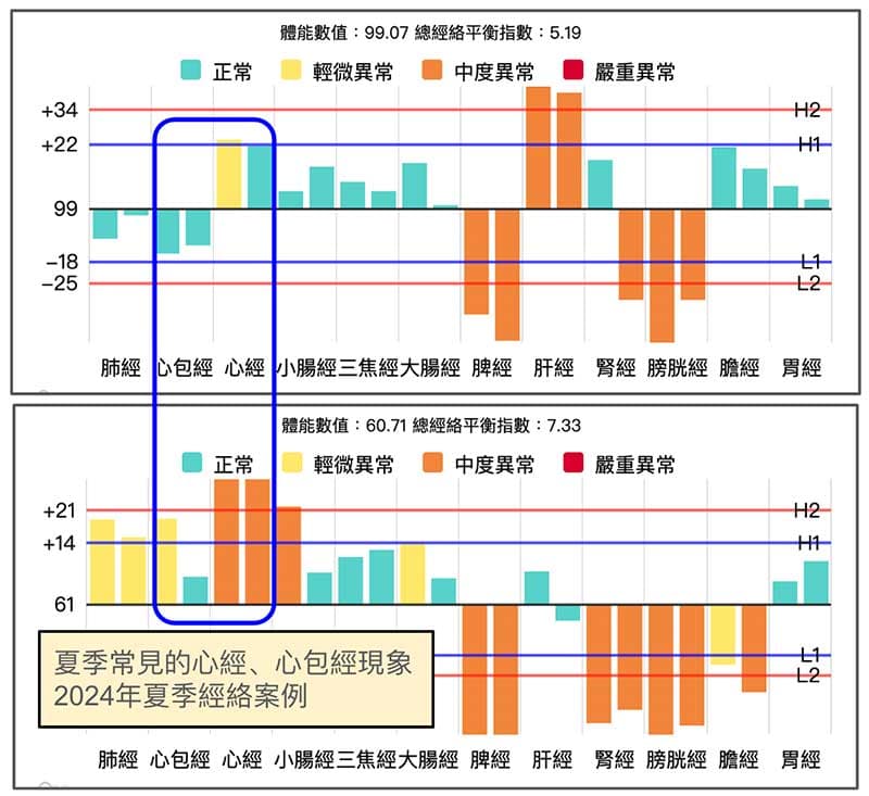 夏季常見的心經、心包經的經絡現象