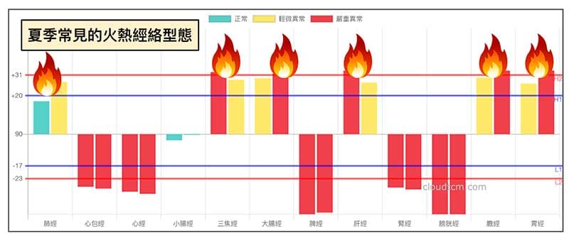 炎熱夏季常見的異常經絡,通常都是火熱的