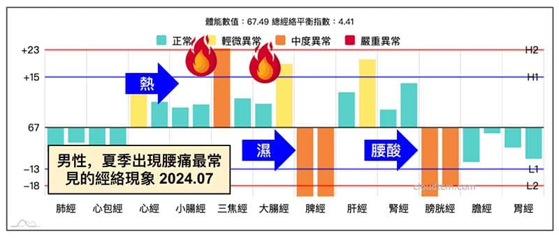 男性出現夏季腰酸腰痛的經絡型態