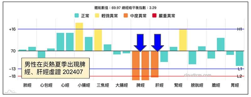 某會員觀察到炎熱夏季,竟然出現脾經肝經同時虛證