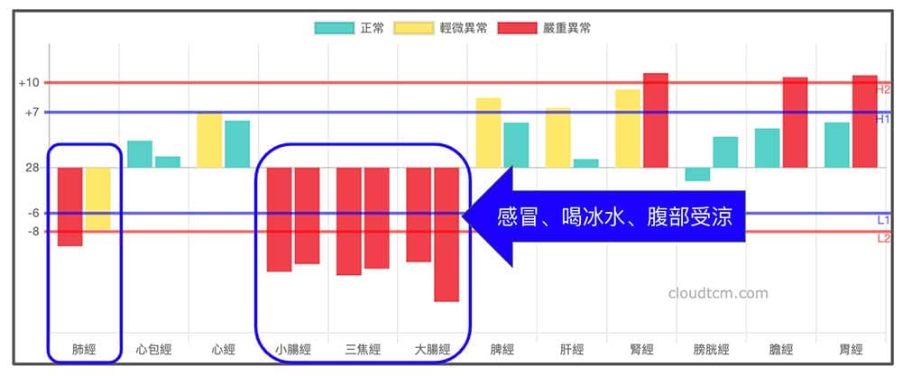 手三陽的小腸經也加入虛證的行列，更容易出現腹瀉