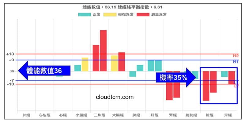 膽經胃經嚴重虛證,在炎熱夏季出現機率約35%