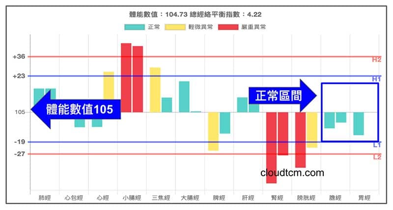 約有35%的人,在炎熱夏季膽經回到正常區間