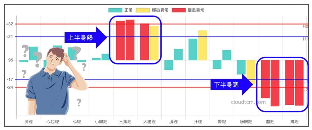 現代人體質又寒又熱