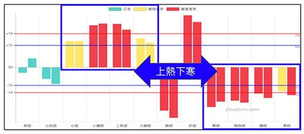 現代人普遍上熱下寒
