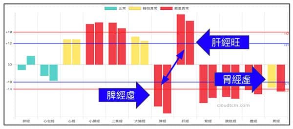 現代人肝經旺，脾胃經虛