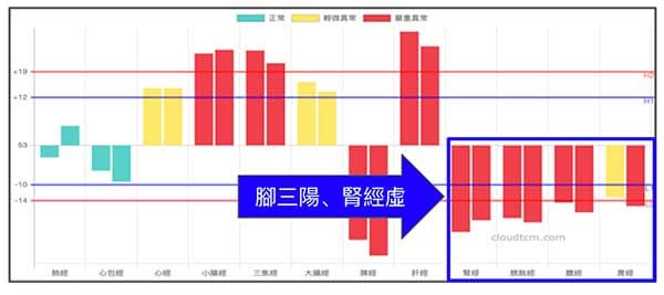 腳三陽虛,腎經虛