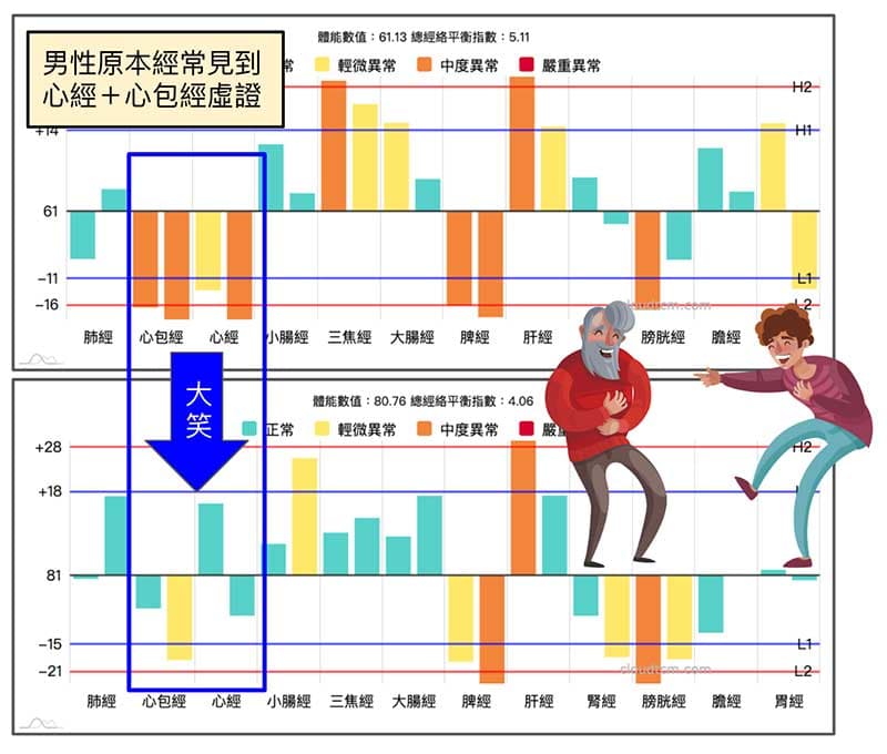 大笑之後,過去經常出現的心經+心包經虛證明顯改善