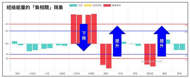 大腸經與三焦經正相關，脾經膀胱經負相關