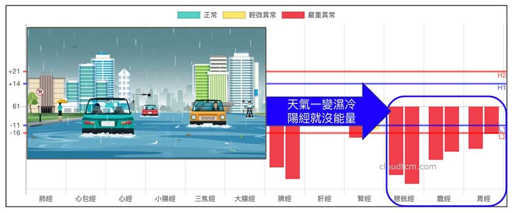 天氣變化,經絡變化