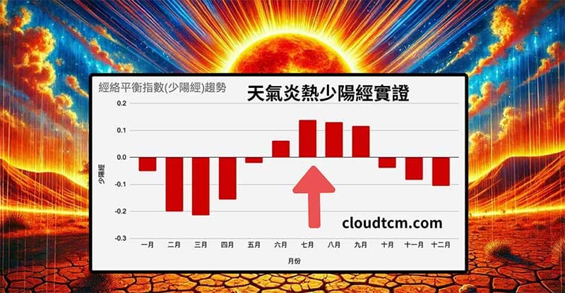 天氣炎熱時,少陽經能量增強出現實證