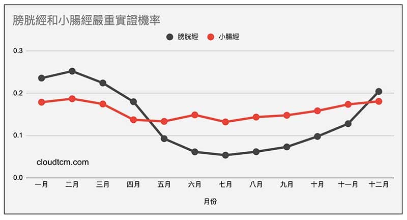 太陽經嚴重實證機率,天氣愈冷機率愈高