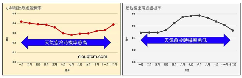 小腸經與膀胱經的虛證趨勢完全相反