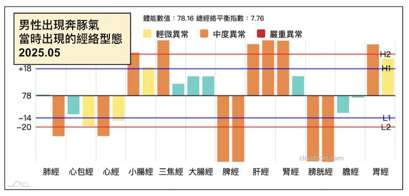 男性出現奔豚症狀的經絡型態