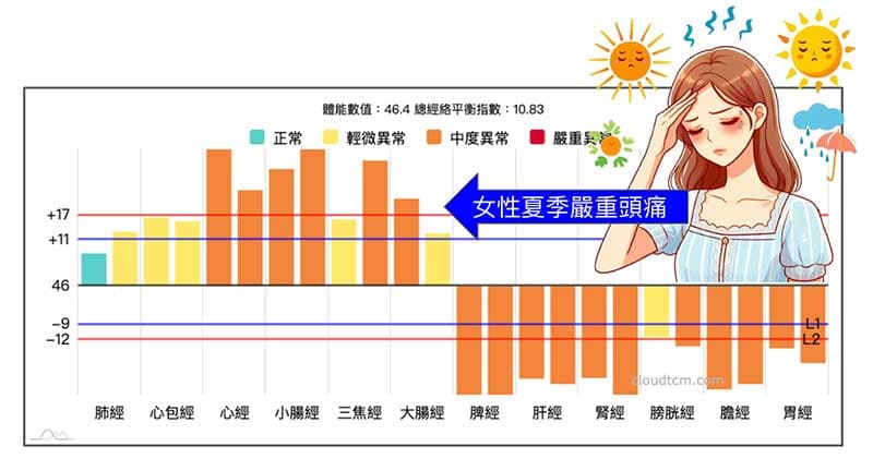 女性在夏季容易嚴重頭痛的經絡現象