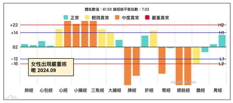 女性在初秋出現嚴重咳嗽