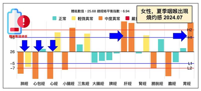 女性出現喉嚨的燒灼感,當時的經絡型態