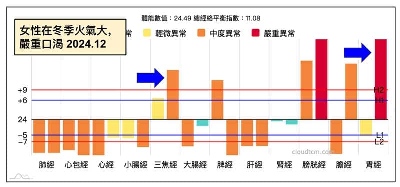女性在冬季感到火氣大,嚴重口渴
