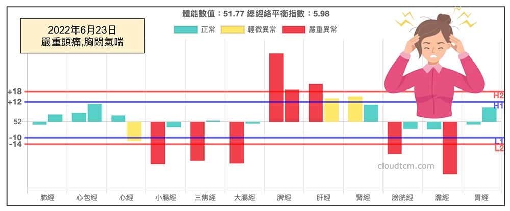 每年夏季都出現嚴重頭痛的女性案例