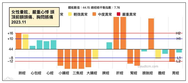 女性出現頭暈、心悸、前額痛的經絡型態