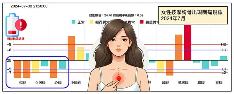 女性按摩自己的胸骨,發現非常的刺痛