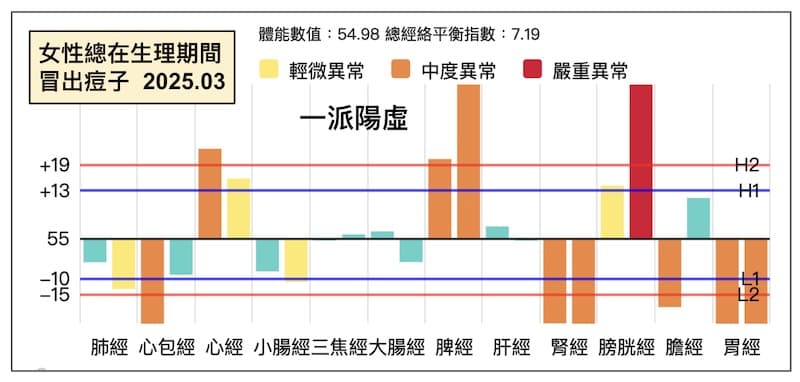 女性在生理期間長痘子經絡型態